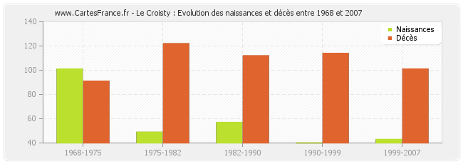 Le Croisty : Evolution des naissances et décès entre 1968 et 2007